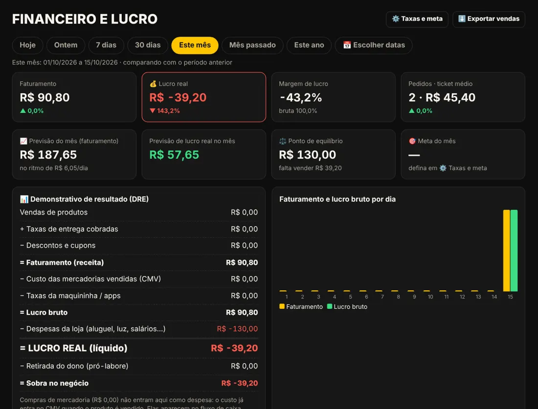Financeiro com faturamento, lucro e gráfico